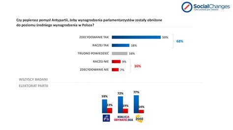 Sensacyjny wynik Antypartii w wyborczym sondażu prestiżowej pracowni