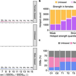 Differing Patterns Of DNA Methylation At Sex Biased Hotspots A Mean