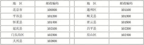 全国各地邮政编码 Word文档在线阅读与下载 免费文档