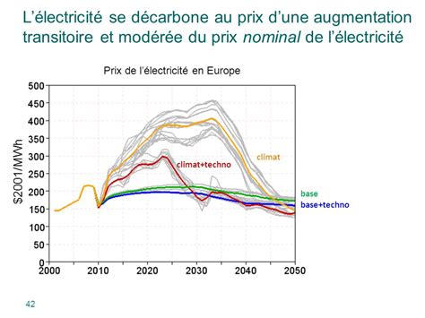 E Njeux Économiques Autours Des V Oitures E Lectriques Et H Ybrides R