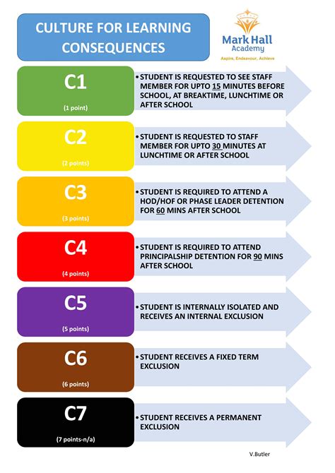 Mark Hall Academy Academy Transformation Trust Cfl Consequence Steps