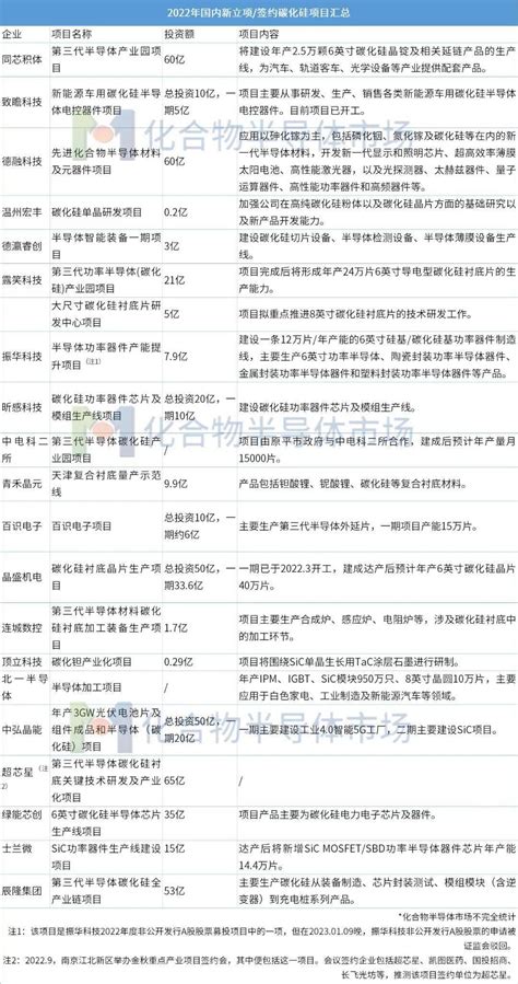 超476亿！2022年国内新立项签约sic项目汇总搜狐汽车搜狐网