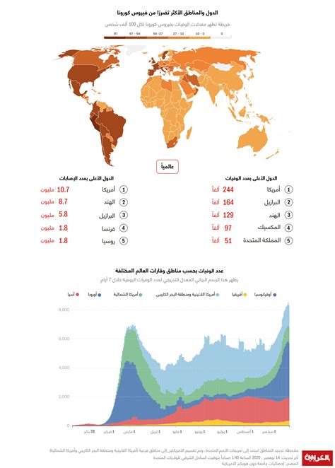 ما هي الدول الأكثر تضرراً بعد تخطي حاجز الـ 53 مليون حالة إصابة بفيروس