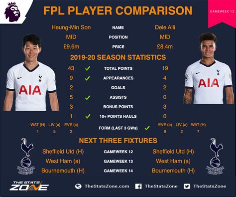 Fpl Gameweek 12 Head To Head Comparisons Heung Min Son Vs Dele Alli The Stats Zone