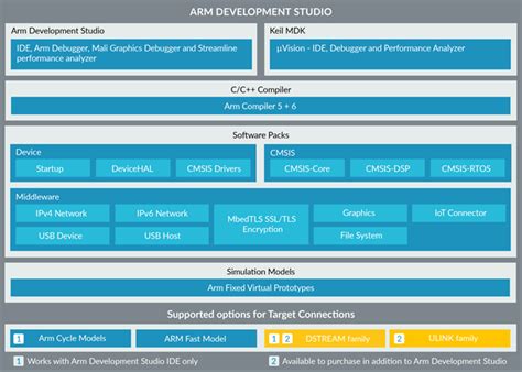 Getting Started With Arm Development Studio Tools Software And Ides