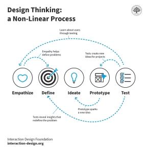 Design Thinking Metoda Za Pristup Inovacijama Zaposlise Hr