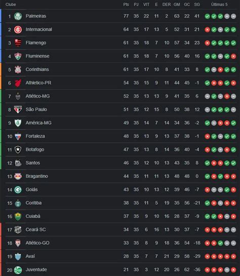 Tabela De Classifica O Do Brasileir O Atualizada Ap S A Rodada