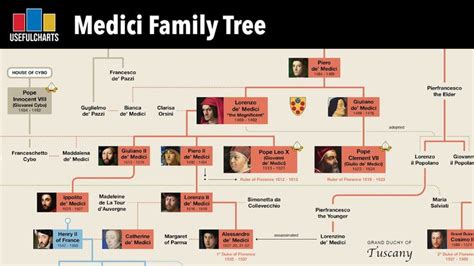 Family Tree, Ruler, Charts, Ancient, The Creator, Pop, Graphics ...