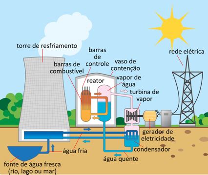 Reator Nuclear. Funcionamento do reator nuclear - Mundo Educação