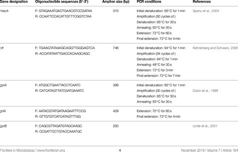 | Antimicrobial resistance genes targets, primers, and nucleotide ... 