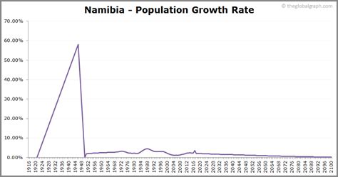 Namibia Population | 2021 | The Global Graph