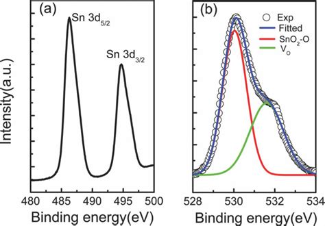 Xps Spectrum Of A Sn 3d And B O 1s Download Scientific Diagram