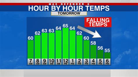 Timing The Rain Line Of Storms To Move Through Tampa Bay Friday Wfla