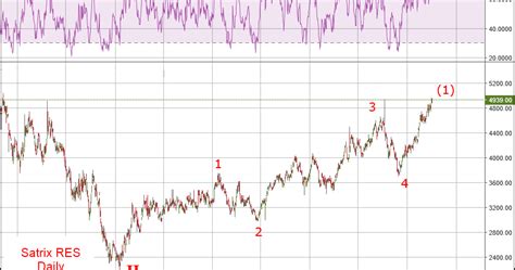 Jse Charting Assisted By The Elliott Wave Theory Jse Satrix Resources