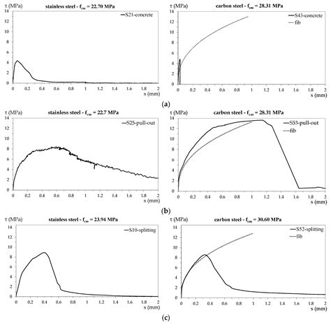 Materials Free Full Text Bond Slip Behavior Between Stainless Steel