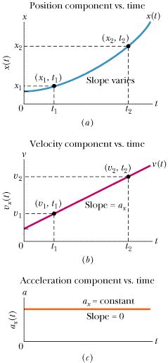 Acceleration Time Graph Slope