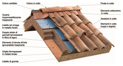 I Vantaggi Di Installare Un Tetto Ventilato Nella Tua Casa Works Srl