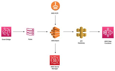 Digitizing Invoices At Scale Using AWS Step Function And SQS Queue