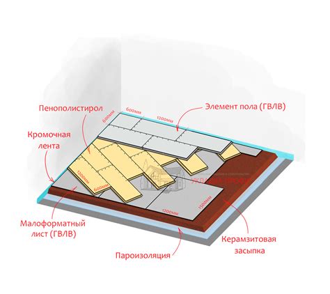 Сухая стяжка Кнауф