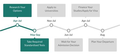 Timeline For September Intake To Study In The Usa Articles