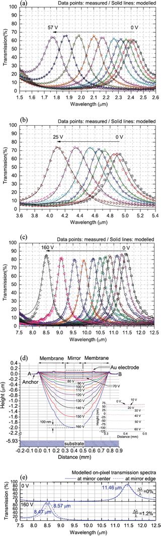 Transmission Tuning Spectra For Single‐membrane Based A Swir B Mwir