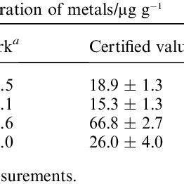 Quantification results of trace metals in soil CRM | Download Table