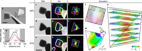 Skyrmionic Vortex Confined In A Nm Fege Tetrahedral Particle A