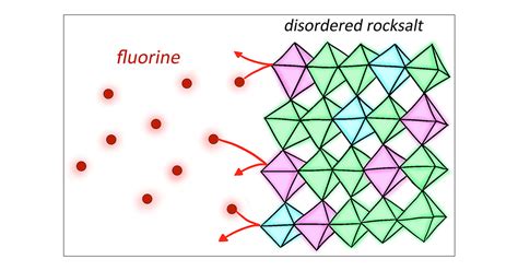 The Limited Incorporation And Role Of Fluorine In Mn Rich Disordered