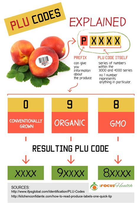 Printable List Of Plu Codes