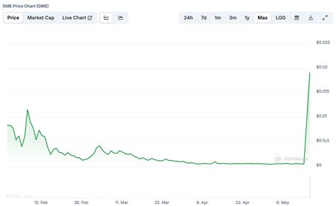 What Is Gme A Gamestop Tribute Meme Coin On Solana Coingecko