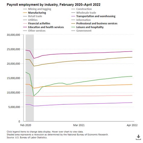 BLS Labor Statistics On Twitter Payroll Employment Up By 428 000 In