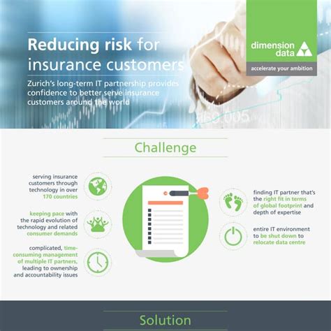 Zurich Case Study Reducing Risk For Insurance Customers Pdf