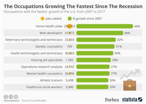 The Us Occupations Growing The Fastest Since The Recession Infographic