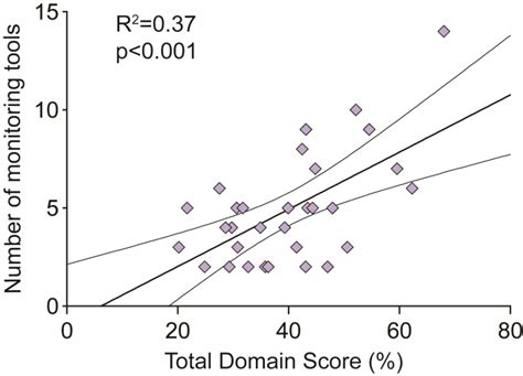 Linear Regression Between Total Domain Score And The Number Of