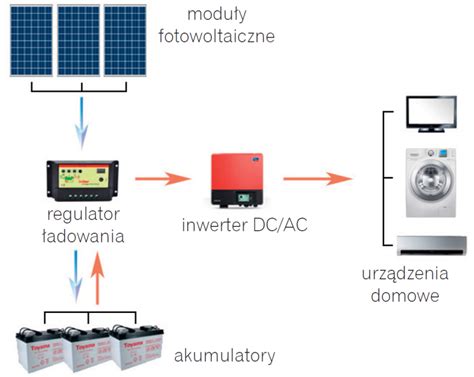 Instalacje Fotowoltaiczne System On Grid Off Grid Czy Hybrydowy