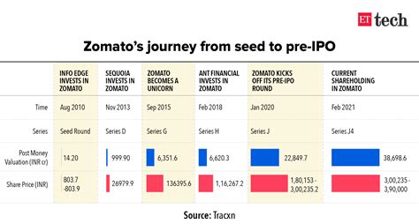 Zomato Ipo Plan How Zomato Executed Its Ipo Plan The Economic Times