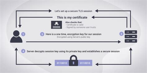 What Is A Tlsssl Certificate And How Does It Work Global Research