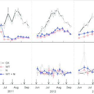 Seasonal Dynamics Of Daytime 9 0012 00 Average Net Ecosystem Carbon