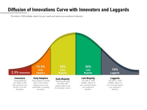 Diffusion Of Innovation Curve