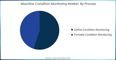 Machine Condition Monitoring Market Size Share Report