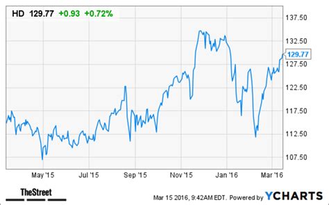 Home Depot (HD) Stock Price Target Upped at Oppenheimer - TheStreet