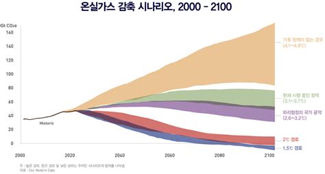 데이터 통계로 본 에너지전환展 온실가스 감축 시나리오2000 2100 과거자료 연구 에너지경제연구원