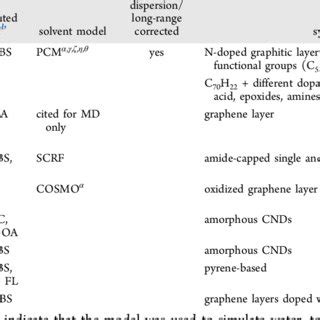 Synthetic Approaches For The Different Forms Of Carbon Dots Cnd