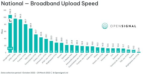 USA Fixed Broadband Experience Report — May 2023 | Opensignal