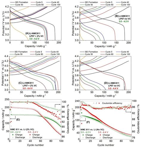 Comparison Of The Cycling Performance Of Li Nmc811 Half Cells Cycled At