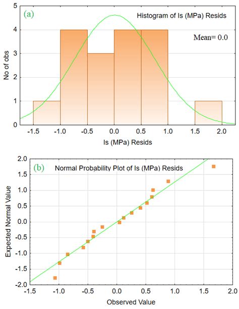 A Frequency Diagram And Normal Curve Of Residuals And B Normal