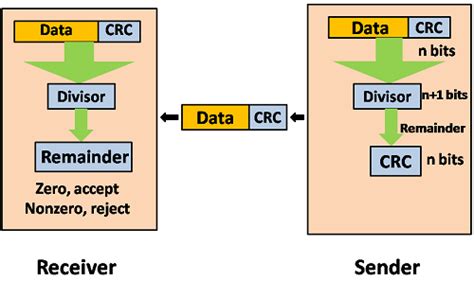 Computer Network Error Detection Javatpoint