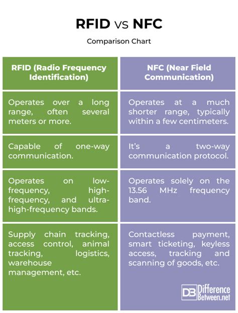 Difference Between RFID And NFC Difference Between