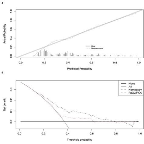 Calibration Plot Of Observed Vs Predicted Rates Of Reduced