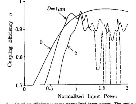 Figure 2 From Highly Efficient Coupling Between Two Planar Waveguides